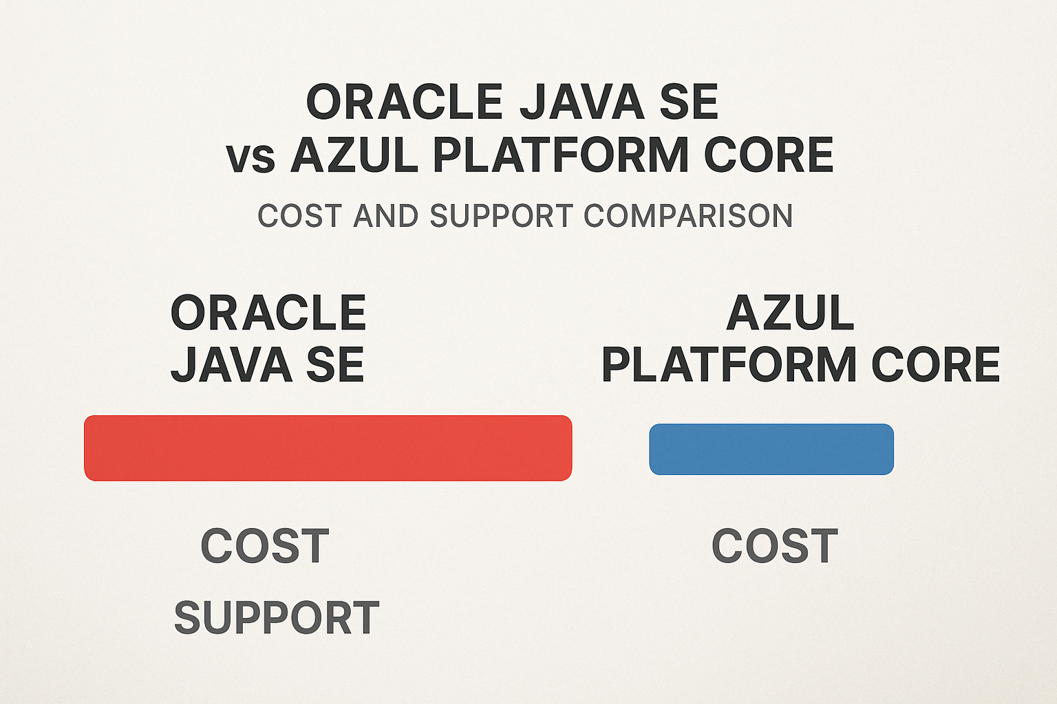 Oracle Java SE vs Azul Platform Core: Cost and Support Comparison
