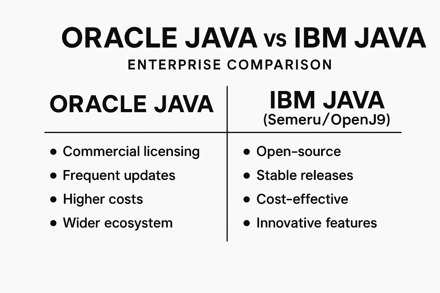 Oracle Java vs IBM Java (Semeru/OpenJ9): Enterprise Comparison
